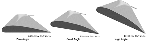 Different Angles of Attack on an Airplane Wing
